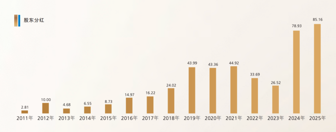 （图2：新华保险2011年-2025年股东分红，来源：新华保险半年报）