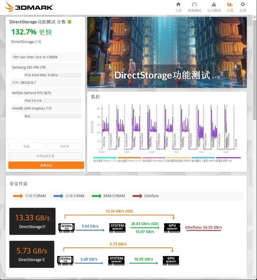 三星990固态硬盘评测 低功耗不发烫 PCIe4.0高效能之作