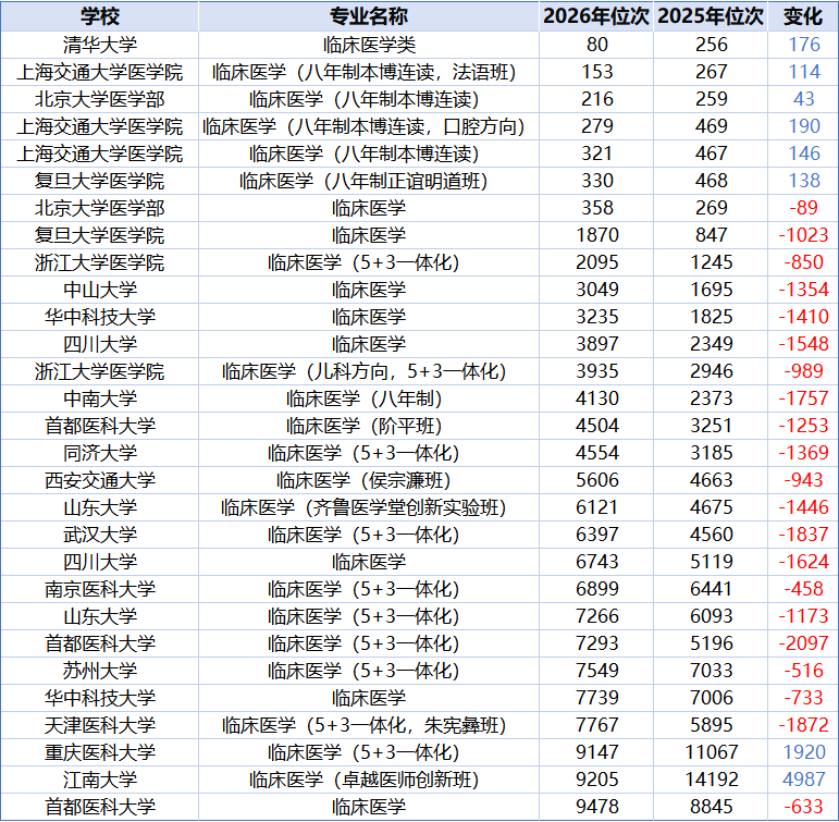 2026年部分头部医学院在浙录取位次对比（来源：浙江省教育考试院）