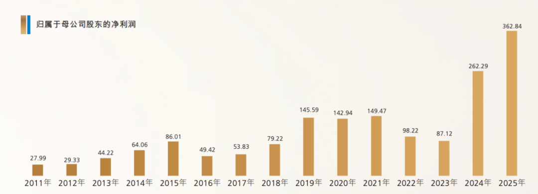 （图1：新华保险2011年-2025年归属于母公司股东的净利润，来源：新华保险半年报）