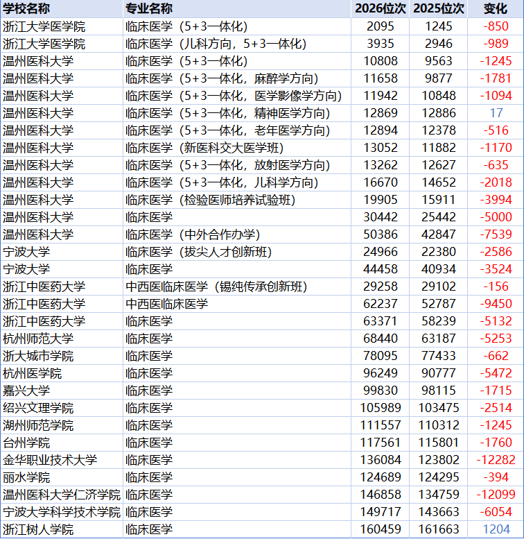 2026年浙江省属医学院录取位次对比（来源：浙江省教育考试院）