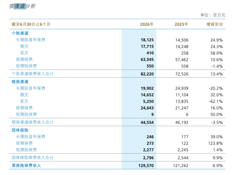 （图4：新华保险渠道保费情况，来源：新华保险半年报）