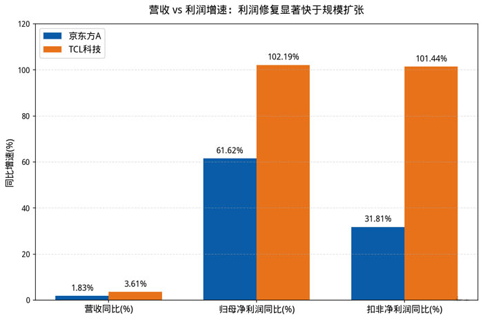 图2：营收 vs 利润同比增速