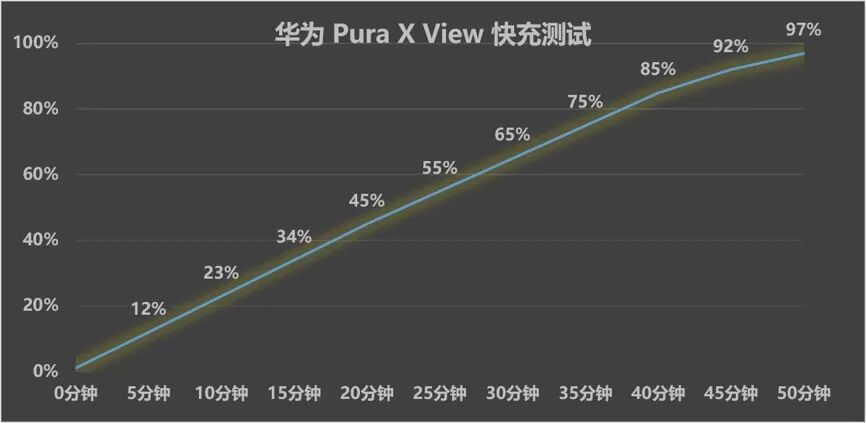 华为 Pura X View深度体验 旦阔难回
