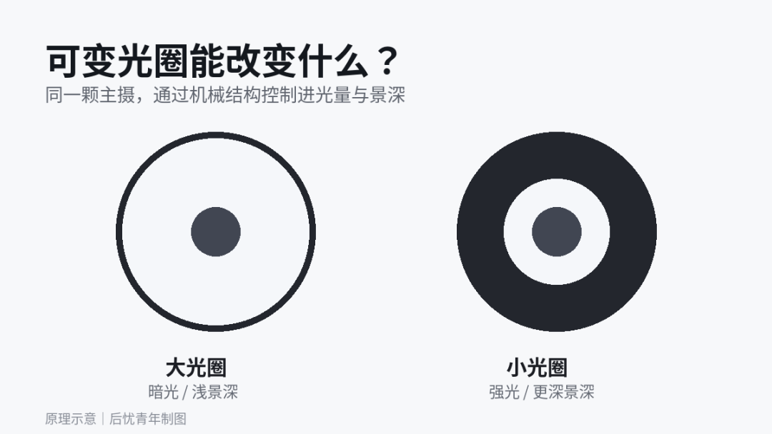iPhone 18 Pro或加入可变光圈：苹果影像开始补上“物理调节”