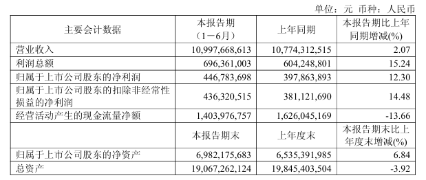 ▲据企业财报
