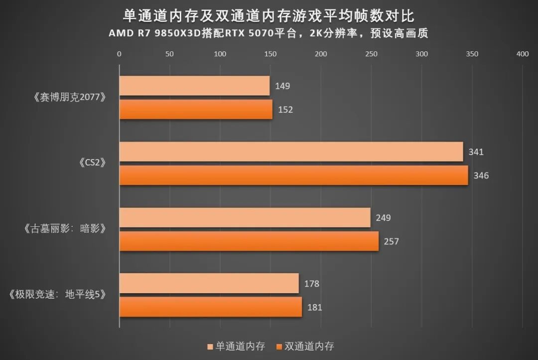 双通道内存对游戏提升到底有多大?