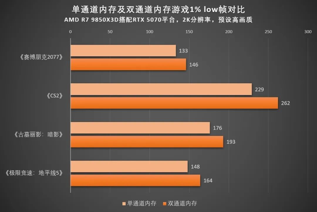 双通道内存对游戏提升到底有多大?
