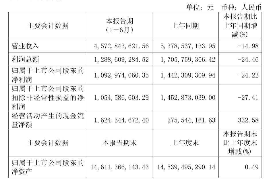 ▲据企业财报