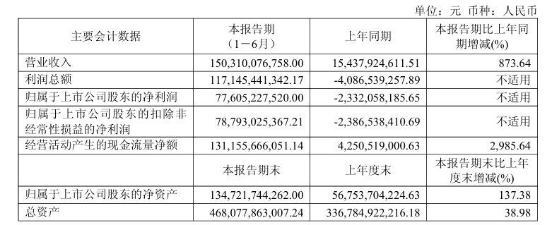 ▲据企业财报