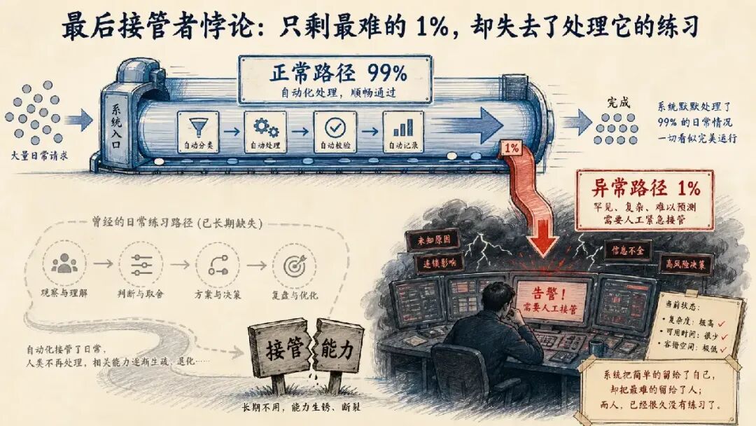 最后接管者悖论：只剩最难的 1%，却失去了处理它的练习