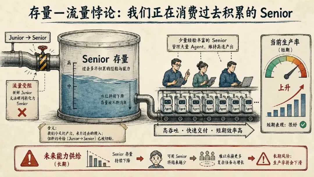 存量—流量悖论：我们正在消费过去积累的 Senior