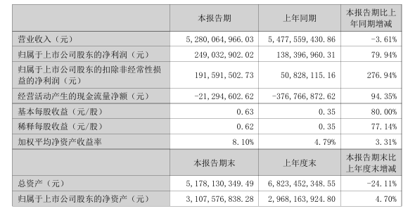 ▲据企业财报