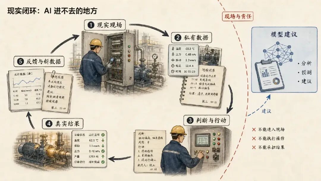 现实闭环：AI 进不去的地方