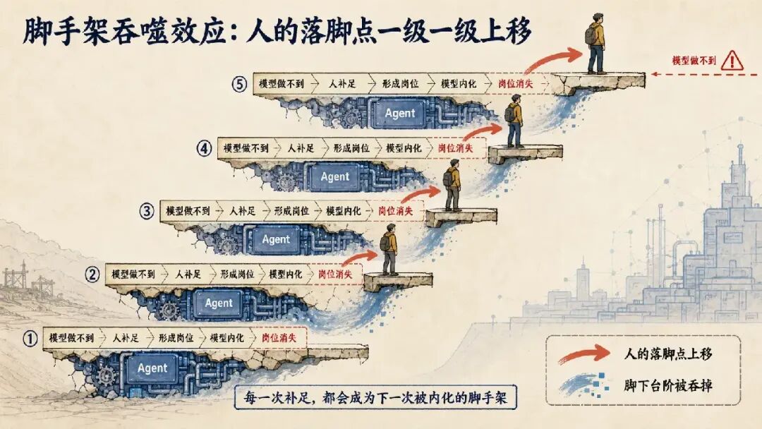 脚手架吞噬效应：人的落脚点一级一级上移