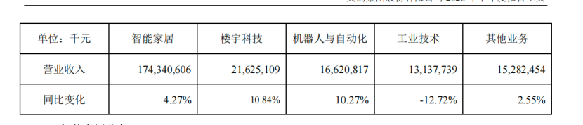 ▲据企业财报