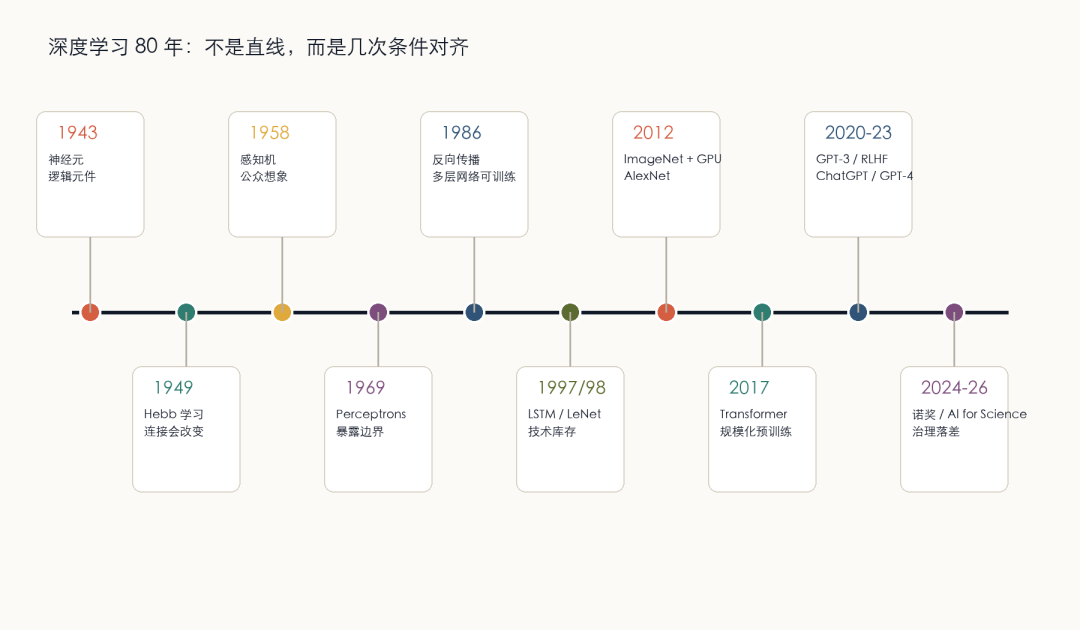 图 1:深度学习 80 年总时间线