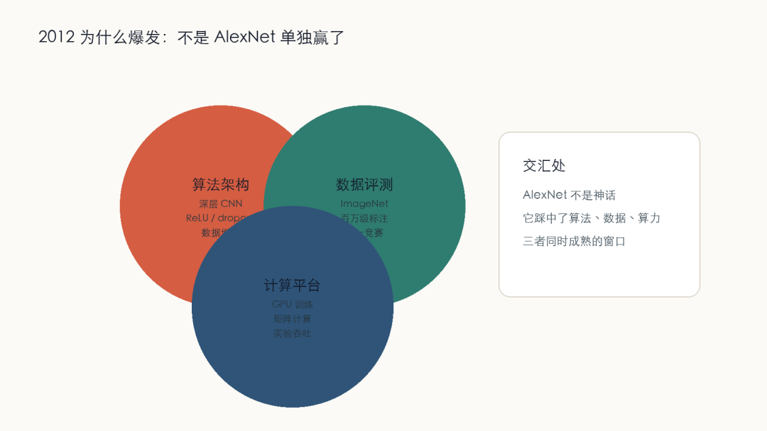 图 3:2012 年深度学习爆发的三驱动