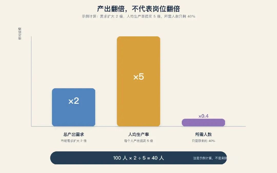 产出翻倍，不代表岗位翻倍