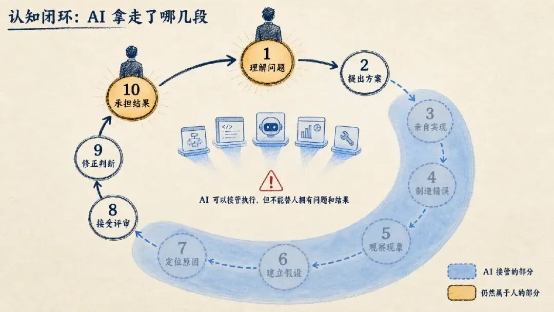认知闭环：AI 拿走了哪几段