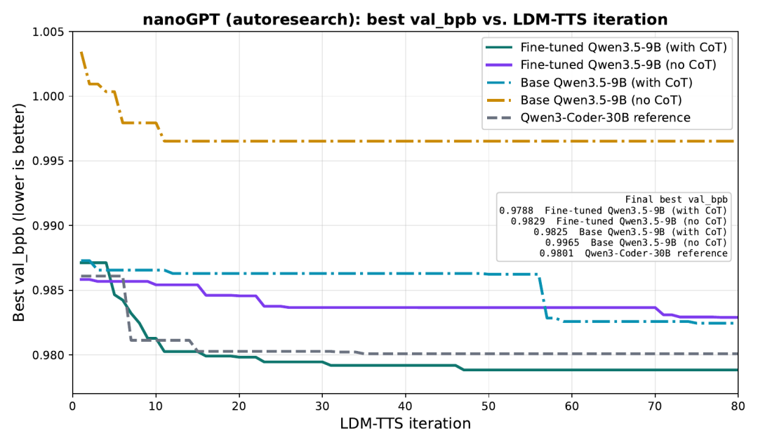 图 7：nanoGPT 微调结果。带推理的  Qwen3.5-9B 经过微调优于 Qwen3-Coder-30B。