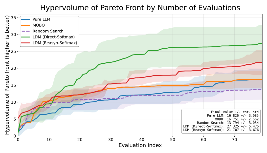 图 6：80 次评估后的平均 Pareto 超体积。