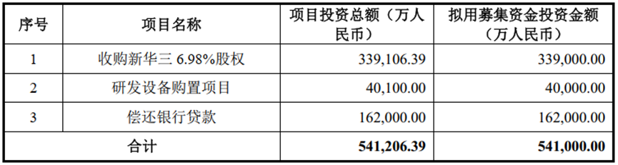 （图2：定增资金使用明细 来源 公告）