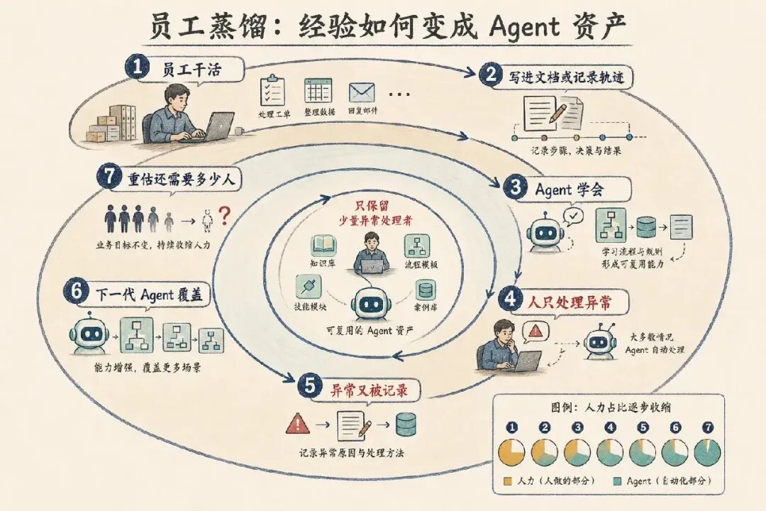 员工蒸馏：经验如何变成 Agent 资产