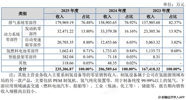图表17：杰锋动力收入构成