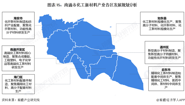 图表15:南通市化工新材料产业各区发展规划分析