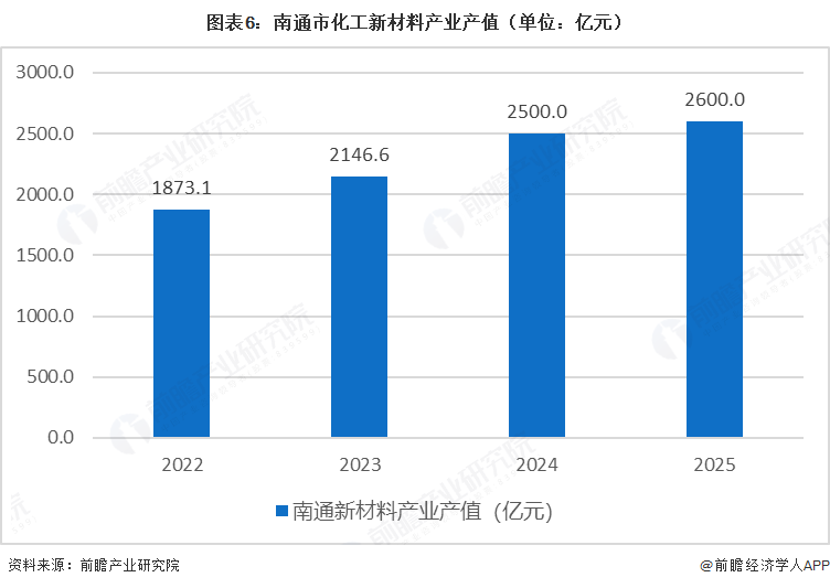 图表6:南通市化工新材料产业产值(单位:亿元)