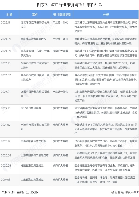 图表7：港口行业兼并与重组事件汇总