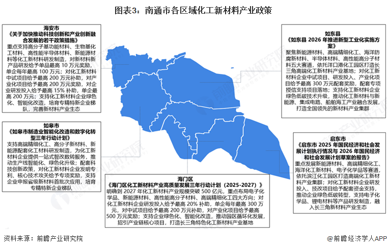 图表3:南通市各区域化工新材料产业政策