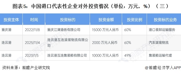 图表5：中国港口代表性企业对外投资情况（单位：万元，%）（三）
