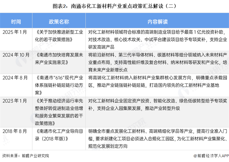 图表2:南通市化工新材料产业重点政策汇总解读(二)