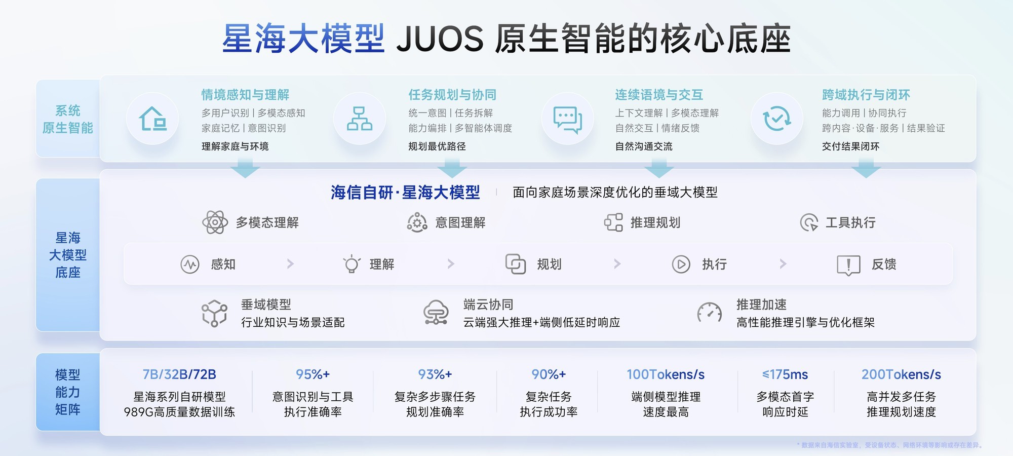 巨简单，更懂家！海信JUOS正式发布：行业首个家庭智能伴侣级AIOS
