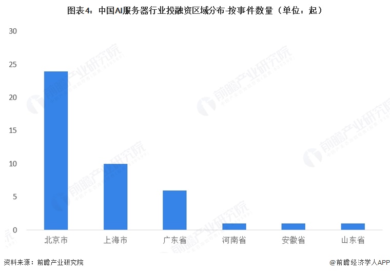 图表4：中国AI服务器行业投融资区域分布-按事件数量（单位：起）
