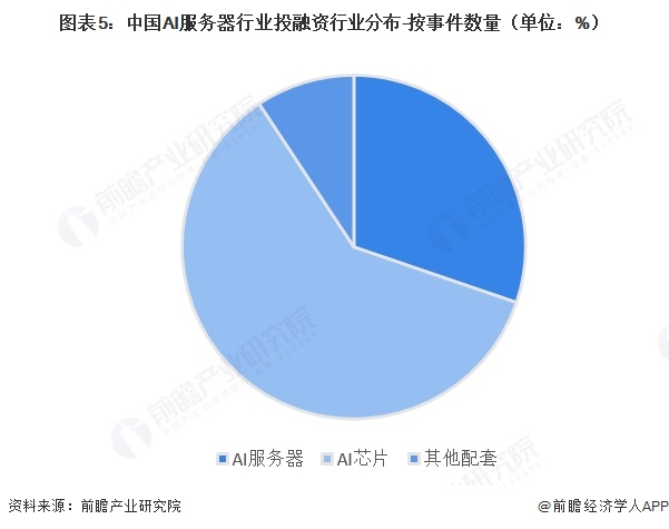 图表5：中国AI服务器行业投融资行业分布-按事件数量（单位：%）