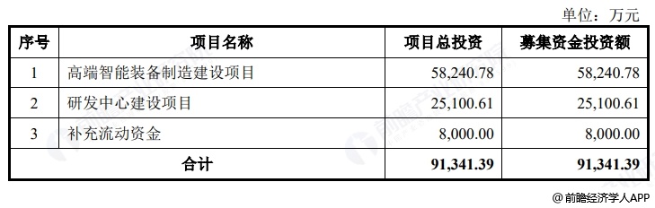 图表14：猎奇智能募资用途 