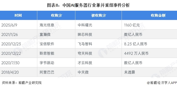 图表8：中国AI服务器行业兼并重组事件分析