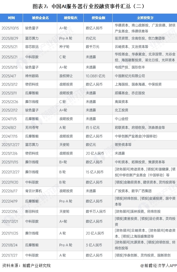 图表7：中国AI服务器行业投融资事件汇总（二）