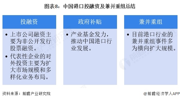 图表8：中国港口投融资及兼并重组总结