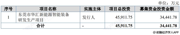 图表9：华汇智能募资用途 