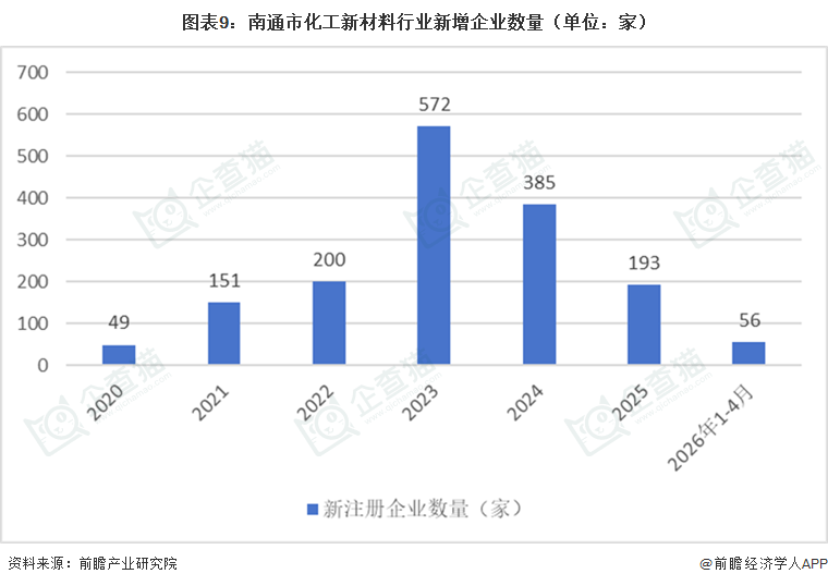 图表9:南通市化工新材料行业新增企业数量(单位:家)