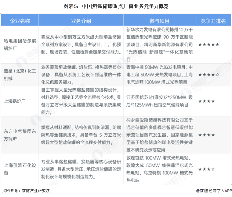 图表5：中国熔盐储罐重点厂商业务竞争力概览