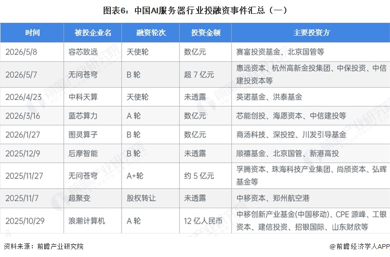 图表6：中国AI服务器行业投融资事件汇总（一）