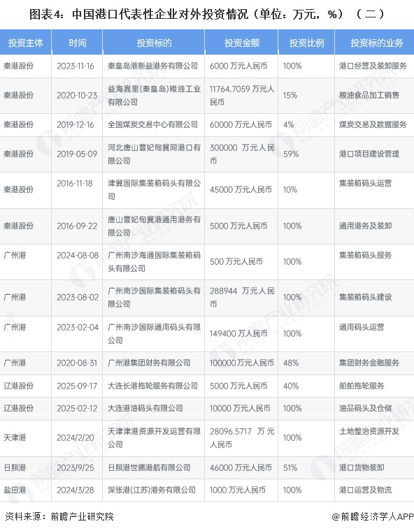 图表4：中国港口代表性企业对外投资情况（单位：万元，%）（二）