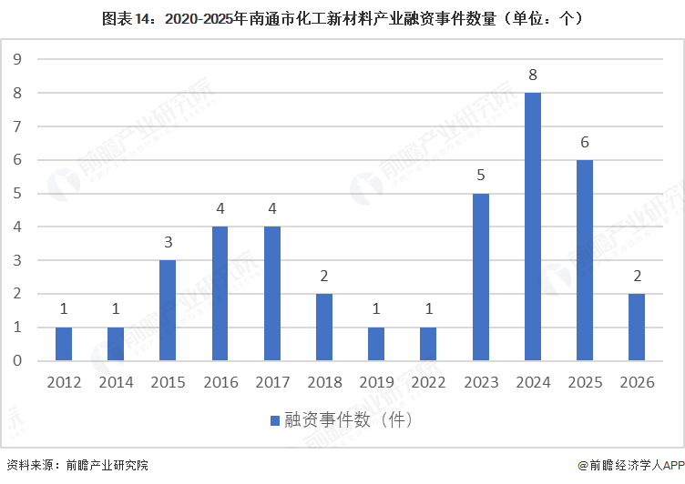 图表14:2020-2025年南通市化工新材料产业融资事件数量(单位:个)