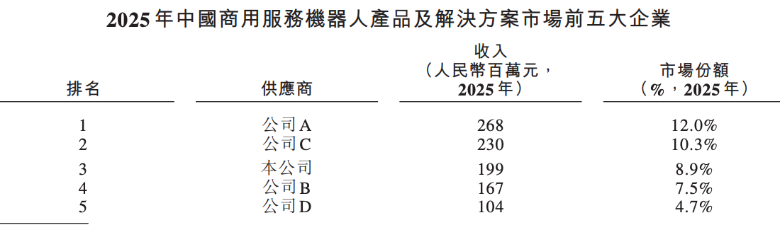 阿里押注的无锡机器人公司，冲刺港股IPO