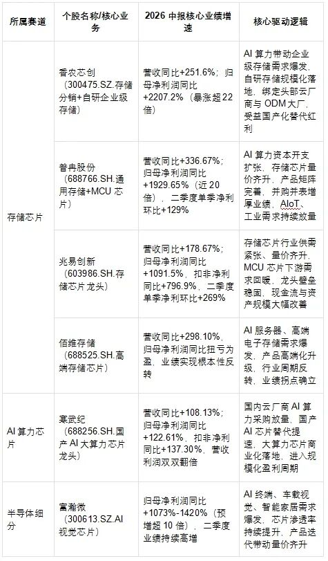 来源：公司财报及公开资料整理
